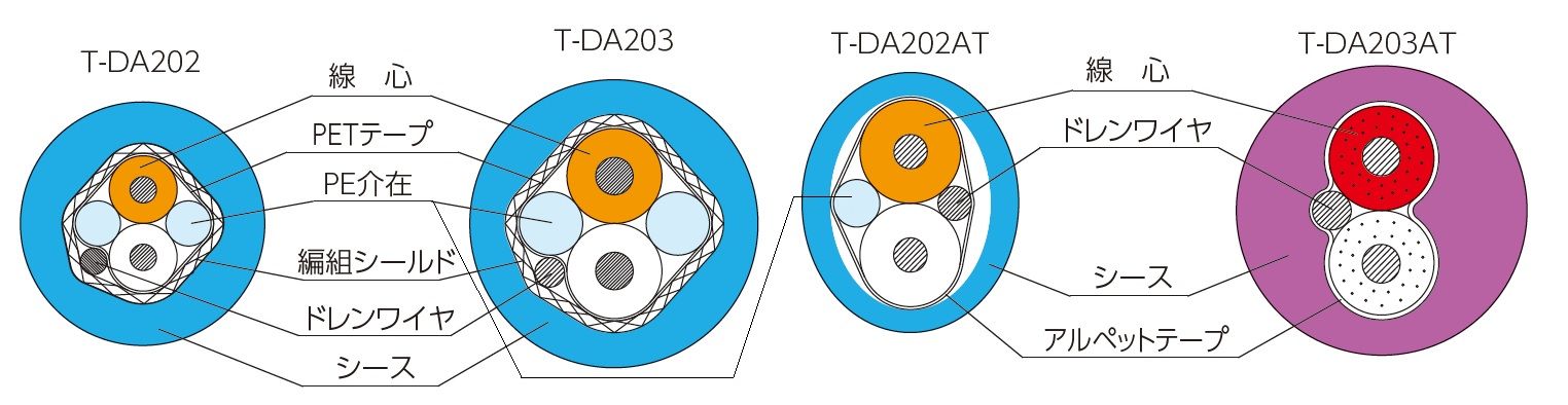 プロフェッショナル用の１１０Ωのデジタルオーディオケーブル