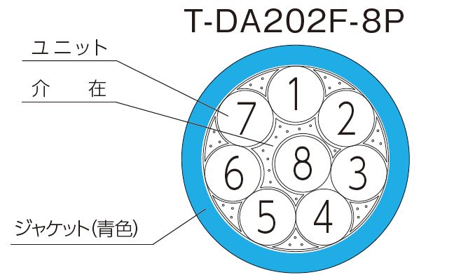 プロフェッショナル用の１１０Ωのデジタルオーディオマルチケーブル