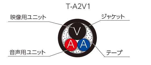 映像信号と音声信号を同時に使う機器への複数配線を1本化して伝送