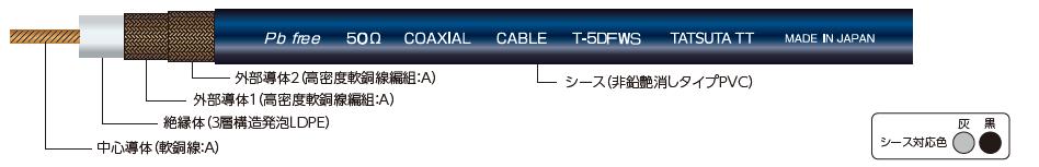 A帯ワイヤレスマイク設備等、無線設備用同軸ケーブル