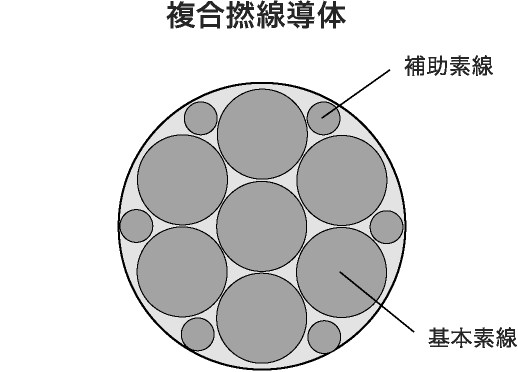 複合撚線導体