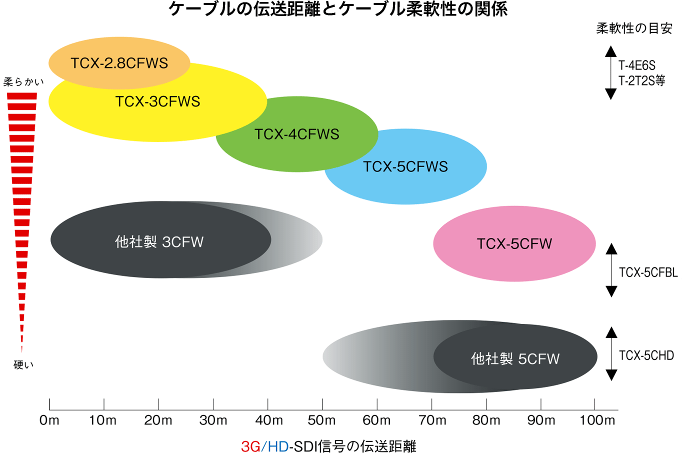 ケーブルの伝送距離とケーブル柔軟性の関係