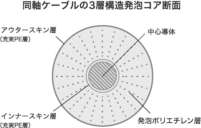 同軸ケーブルの3層構造発泡コア断面