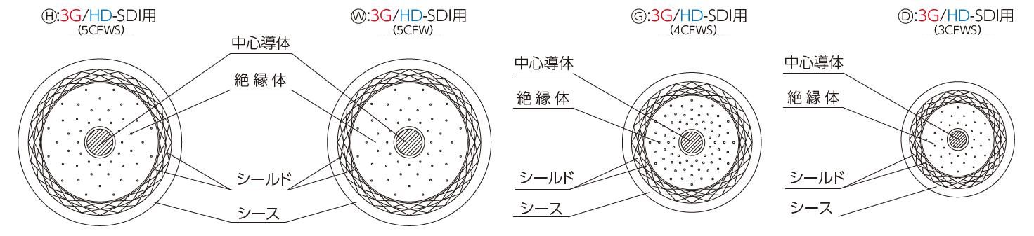 12G-SDI/3G-SDI/HD-SDI対応マルチ同軸ケーブル