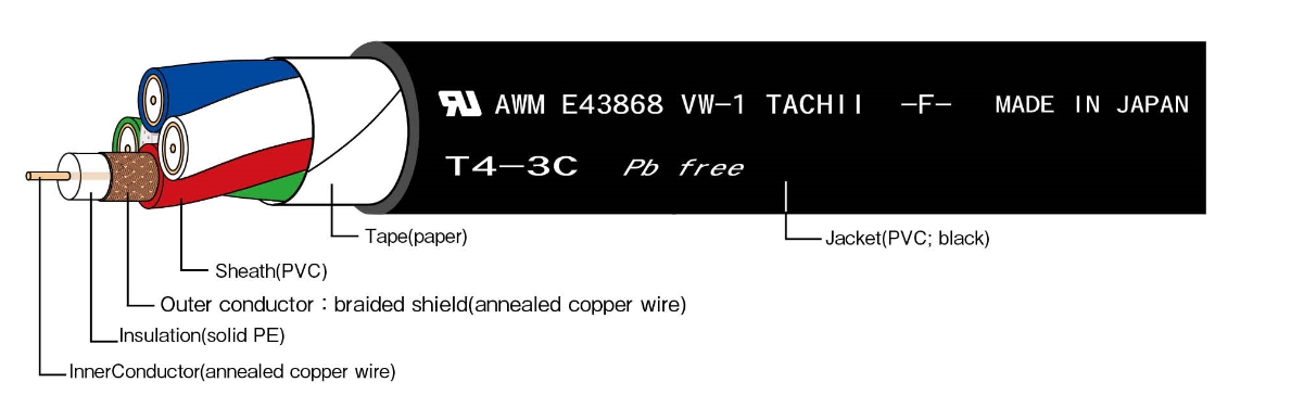 Multi-core Coaxial Cable　TCX