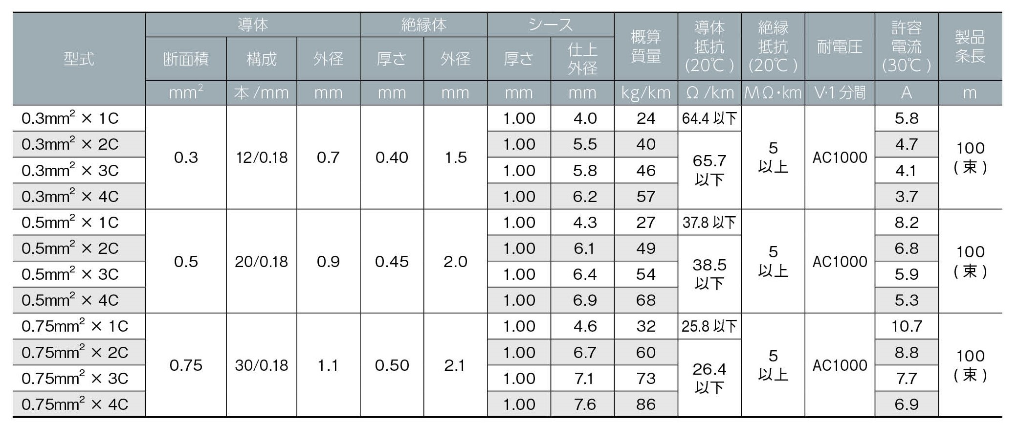エレクトロニクス電線の専門メーカー タツタ立井電線株式会社 | 製品情報